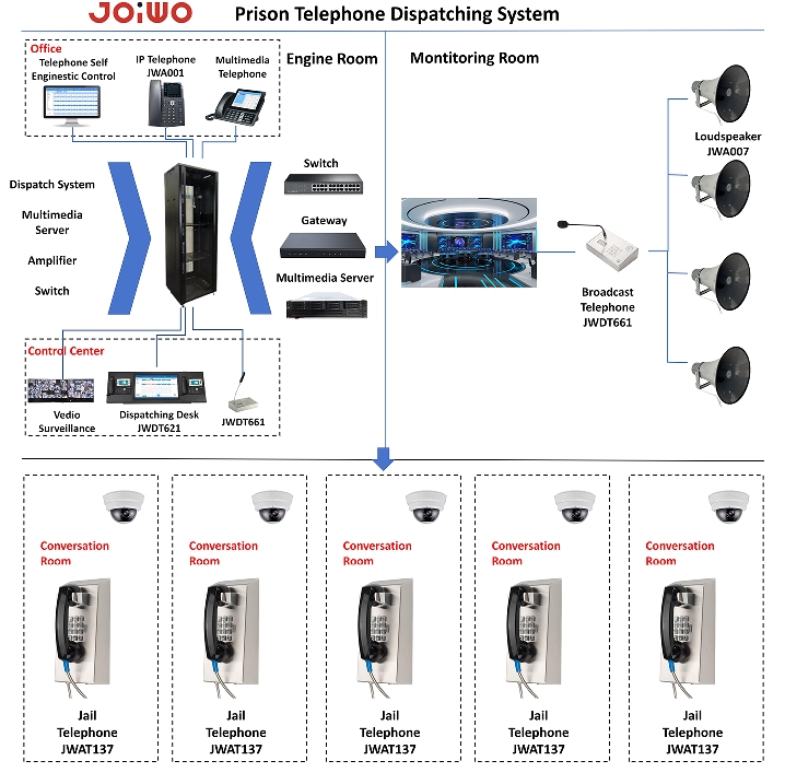 Prison Telephone system